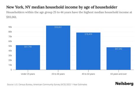 Income Household Median in New York, NY by zip code. Map .